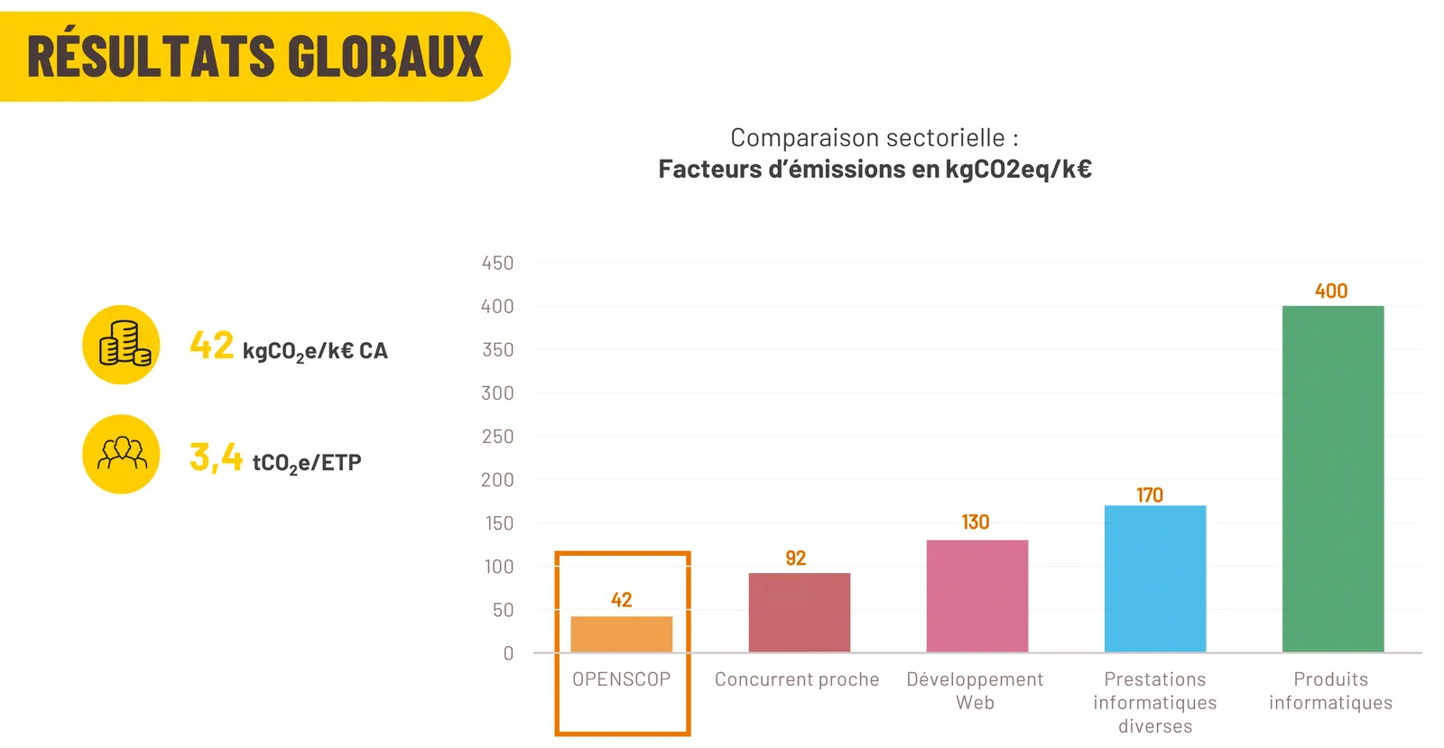 résultats bilan carbone Openscop